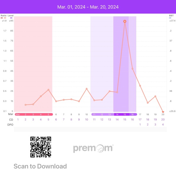 Reading premom ovulation charts! Confused!