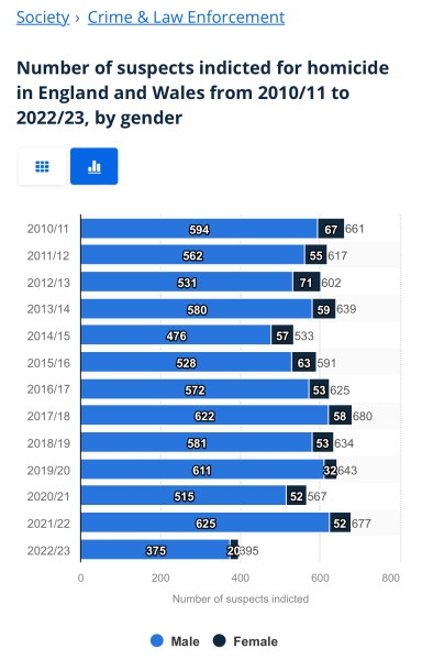 To think men just hate women?