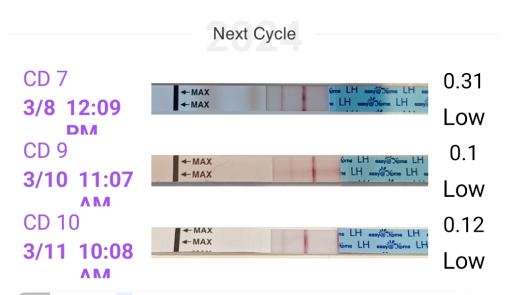 Why would my premom LH be lower on CD10 than CD7?