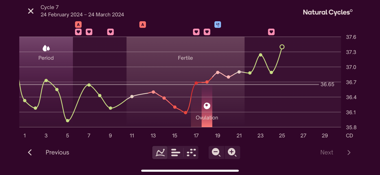 And so it begins again… 4dpo
