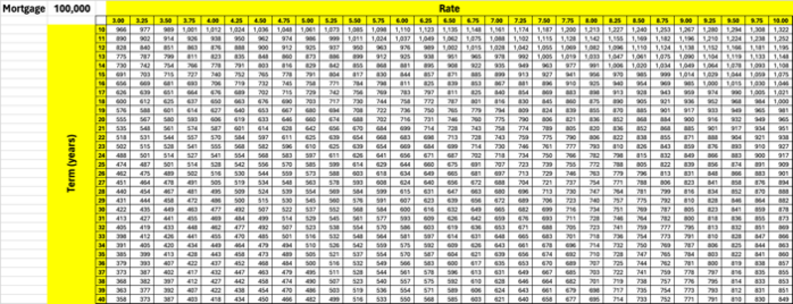6% mortgage rates; trouble a'ht Mill