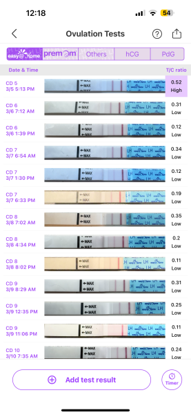 Ovulation tests