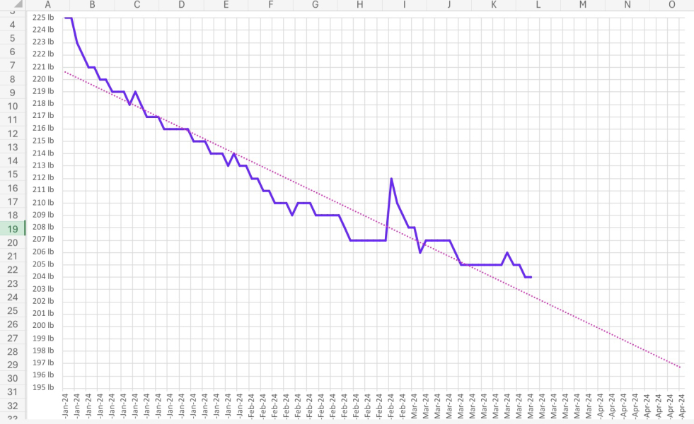 To think my body just wants to hold on to weight !