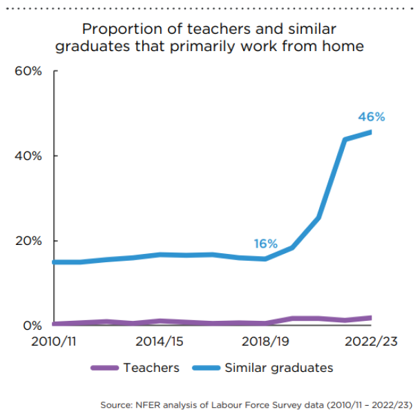 Teachers should receive a 1.8% premium for not working from home
