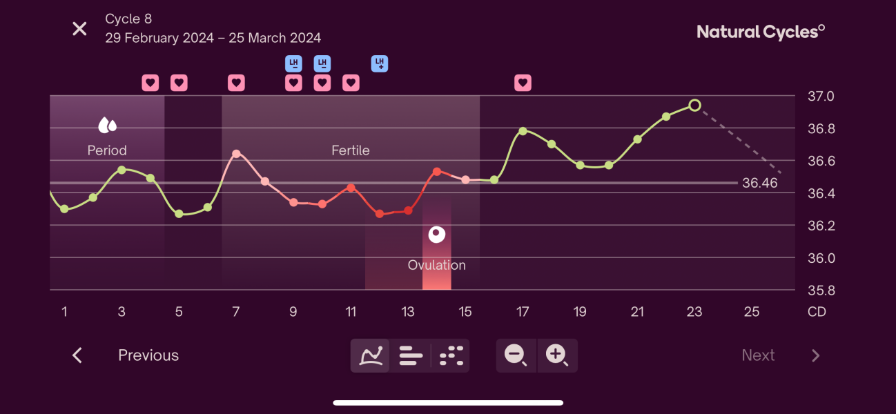 And so it begins again… 4dpo