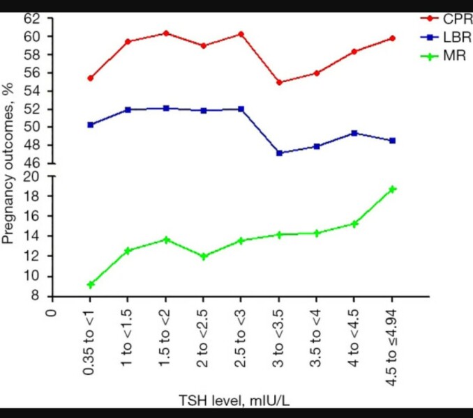 Thyroid levels increased - FET - Advice please!
