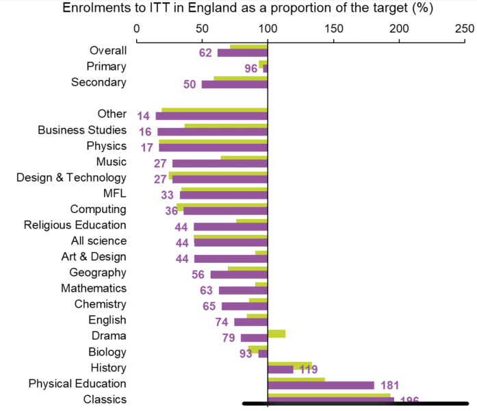 England is running out of teachers