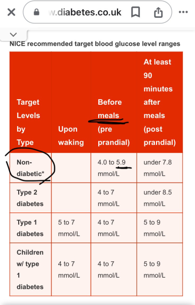 Can't get the fasting glucose under 5.4, if you can, how do you do it?