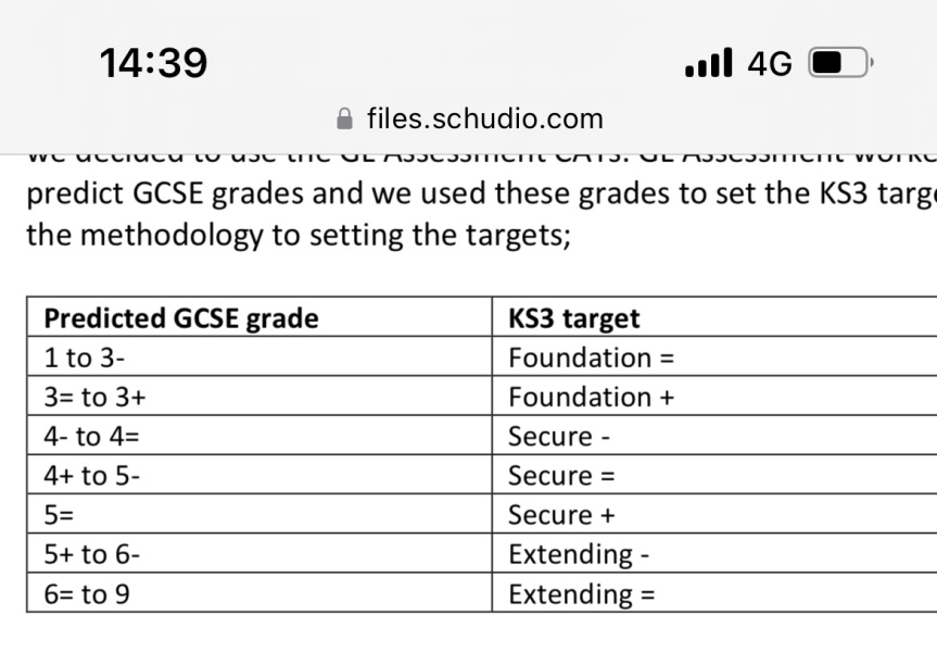 To panic about year 7 predicted GCSE results?