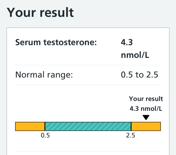 Testosterone - gone from 0.8 to 1.8, doctor wants to review