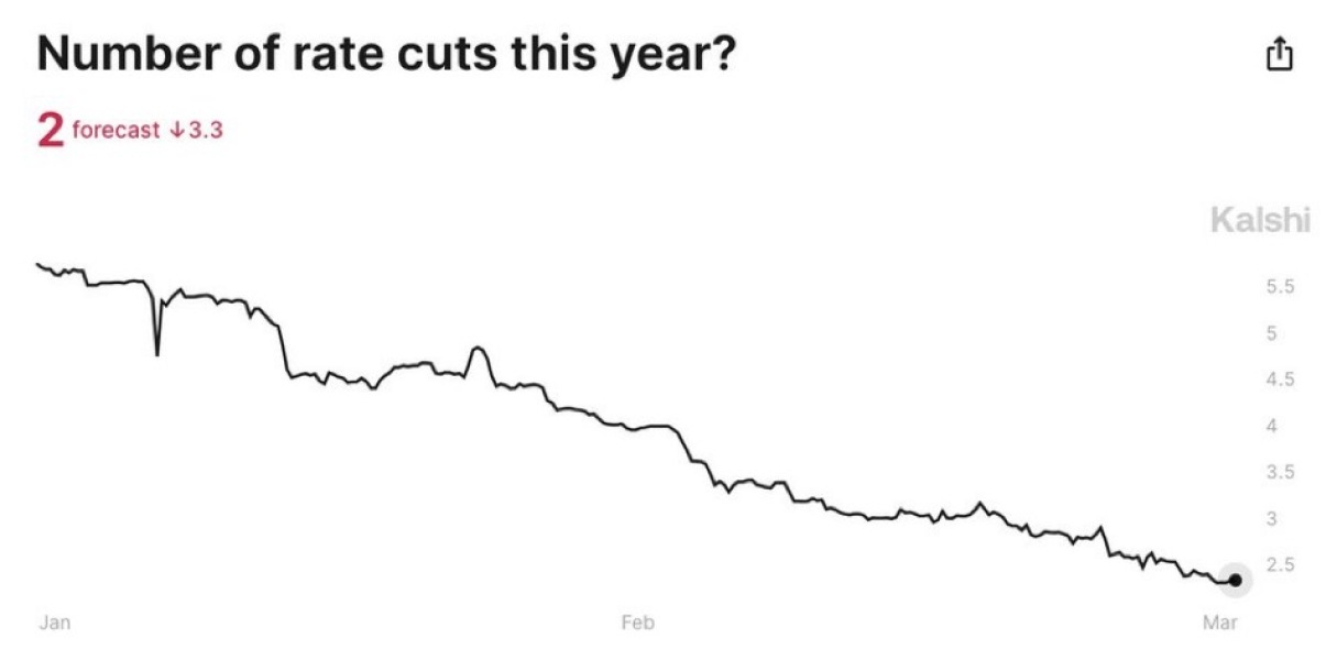6% mortgage rates; trouble a'ht Mill
