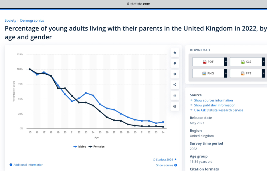 Why do so many Men compared to women still live their parents?
