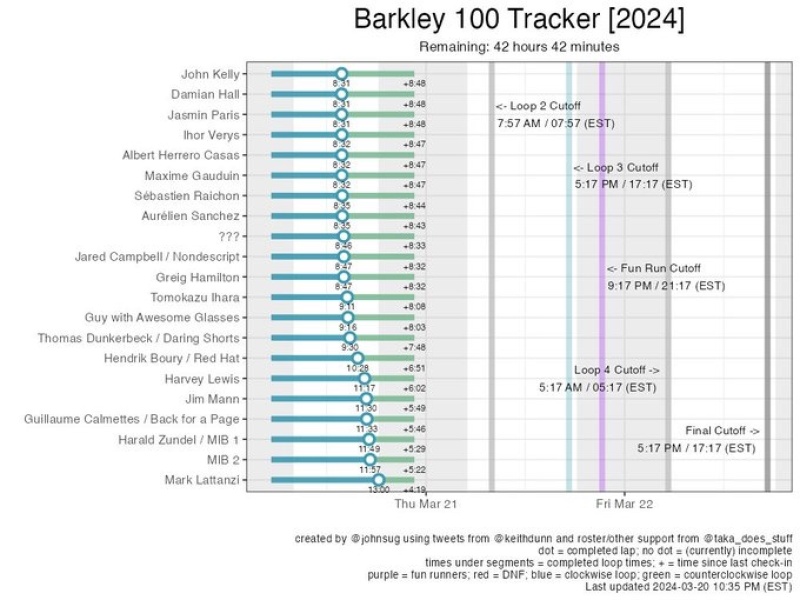 The Barkley Marathons 2024. Conch shell at the ready...