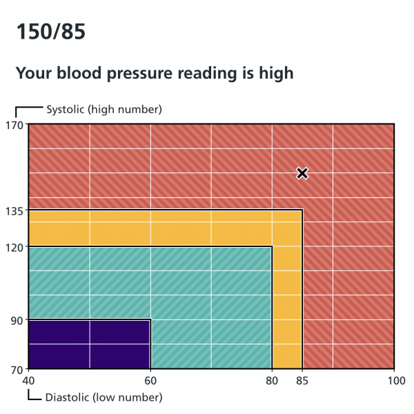 Blood pressure high no concerns?