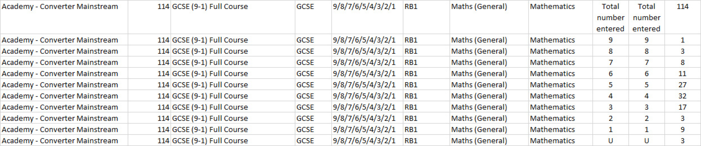 Contextualized GCSE score