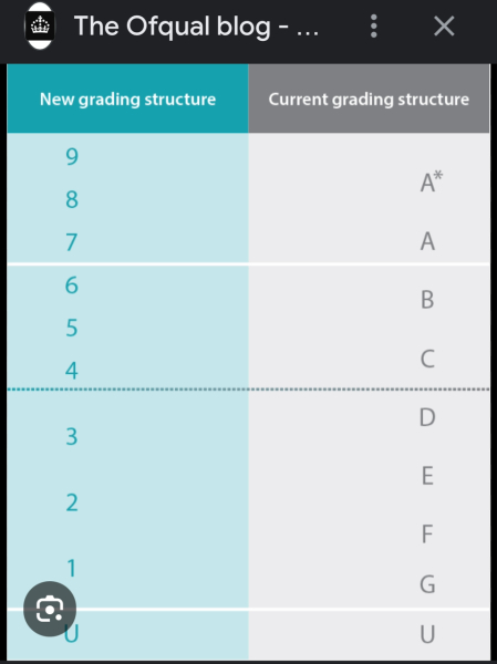 Reassure me with tales of kids who didn't do well at GCSE but turned things around at A level