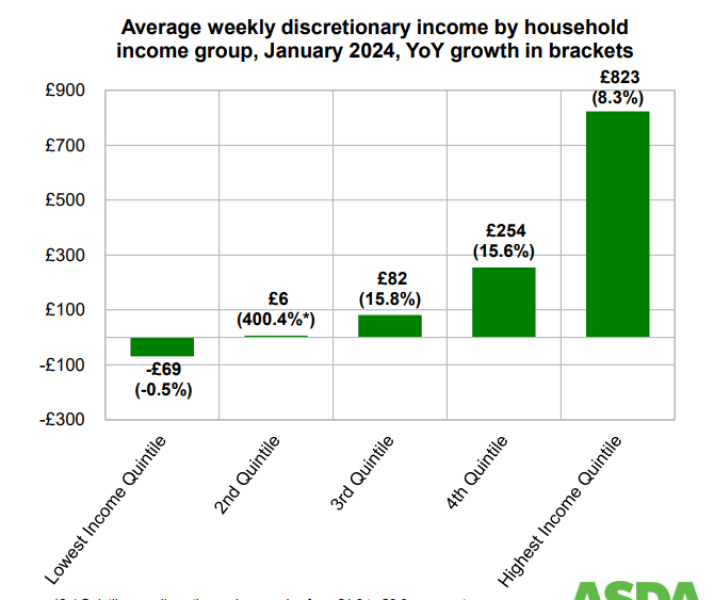 1 in 5 people in absolute poverty - but it could have been worse say the Tories So that's alright?