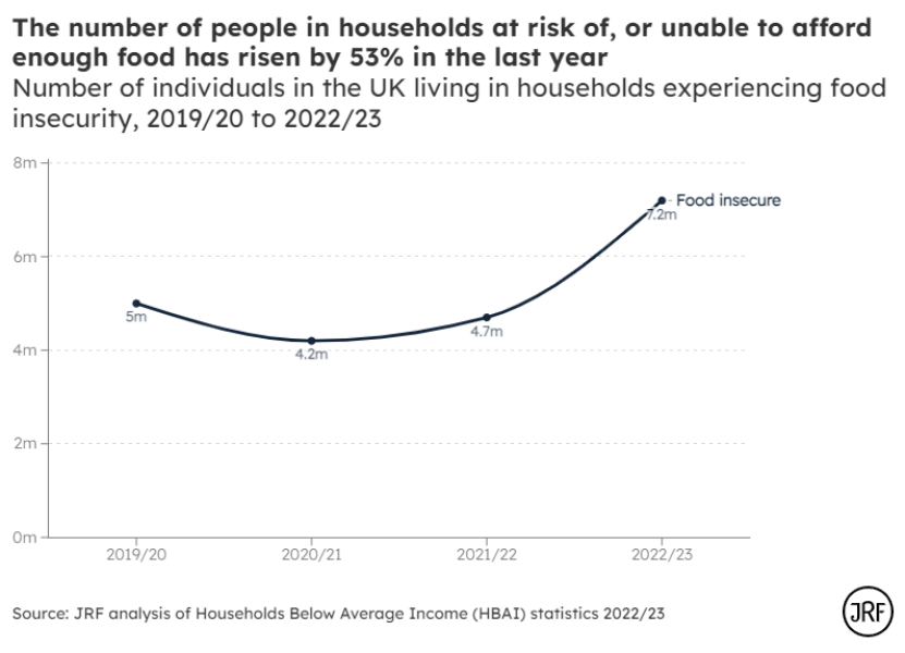1 in 5 people in absolute poverty - but it could have been worse say the Tories So that's alright?