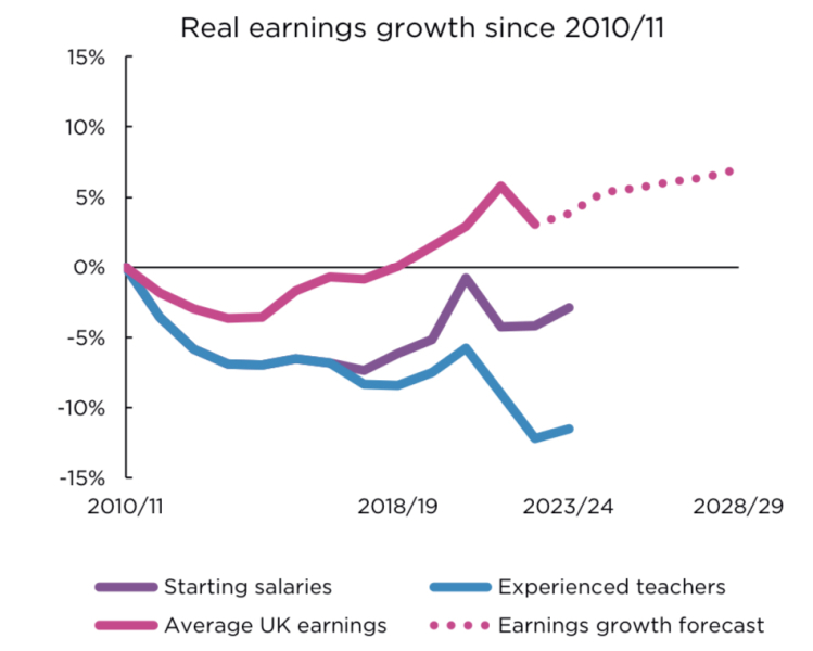 England is running out of teachers