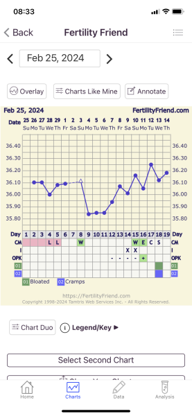 No significant rise in BBT