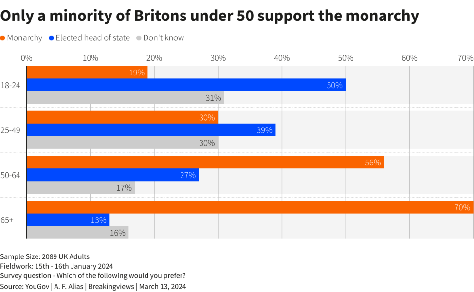 REUTERS: Only a minority of Britons under 50 support the monarchy