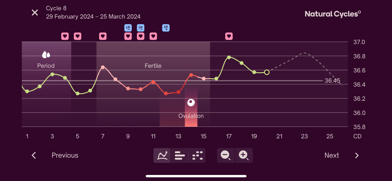 And so it begins again… 4dpo