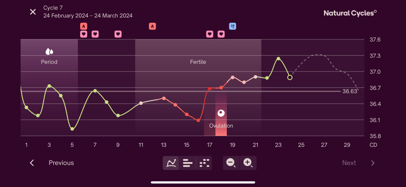 And so it begins again… 4dpo