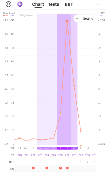 Should we have dtd later in my cycle? Premom chart!