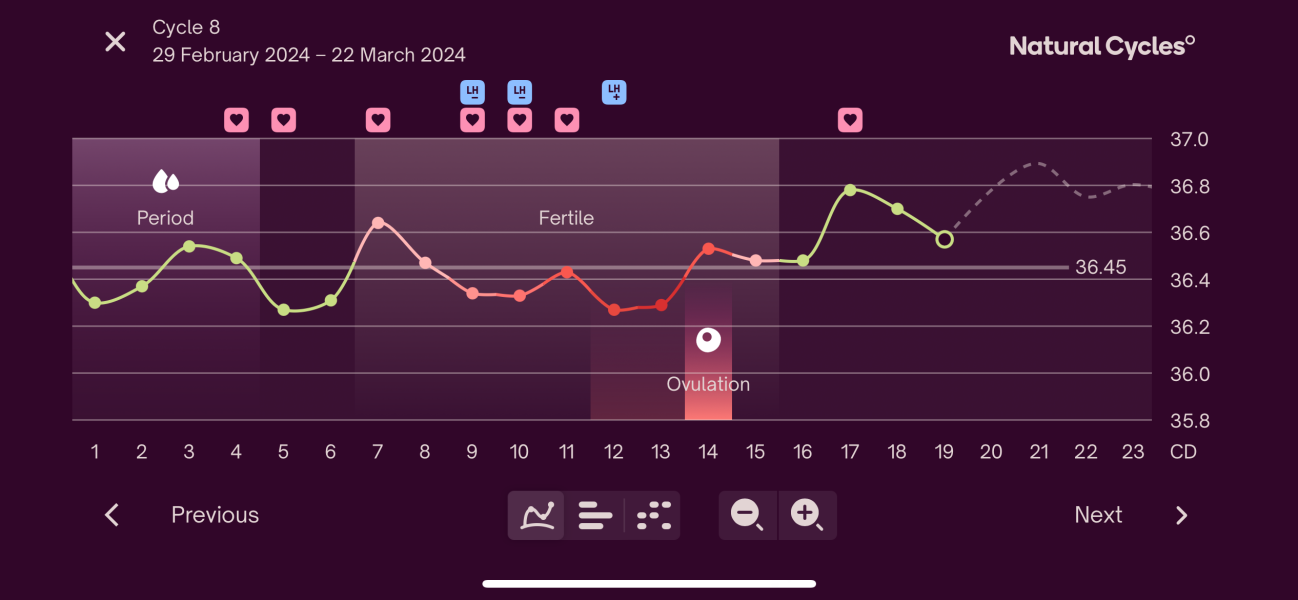 And so it begins again… 4dpo