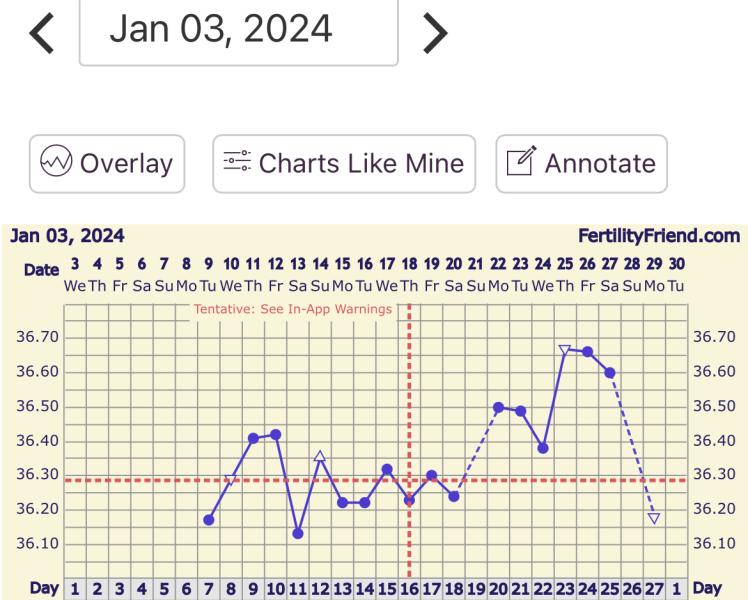 Have I ovulated?