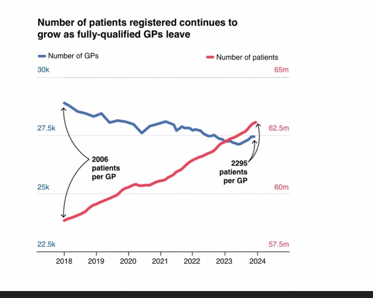 To think GP surgeries shouldn’t be closed over Easter weekend? [Title edited by MNHQ]