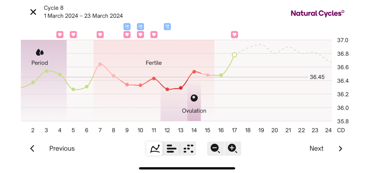 And so it begins again… 4dpo