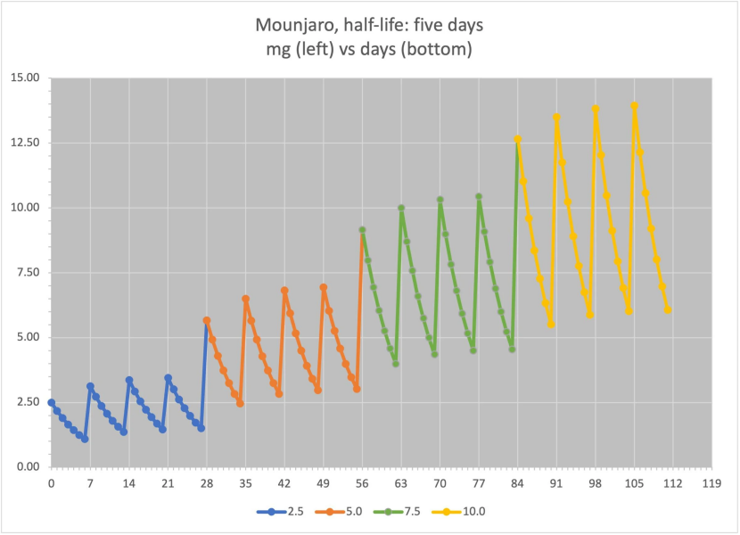 Continuing Mounjaro... Part 2