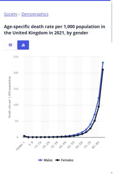 To be surprised that 65+ is deemed ‘elderly’
