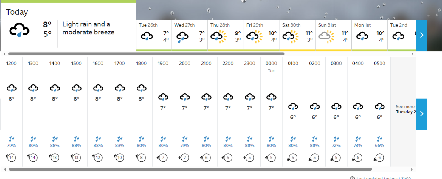 Sick of wasting my life because of the rain