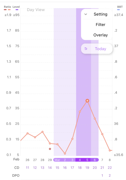 Ovulation confusion. Maybe twice?