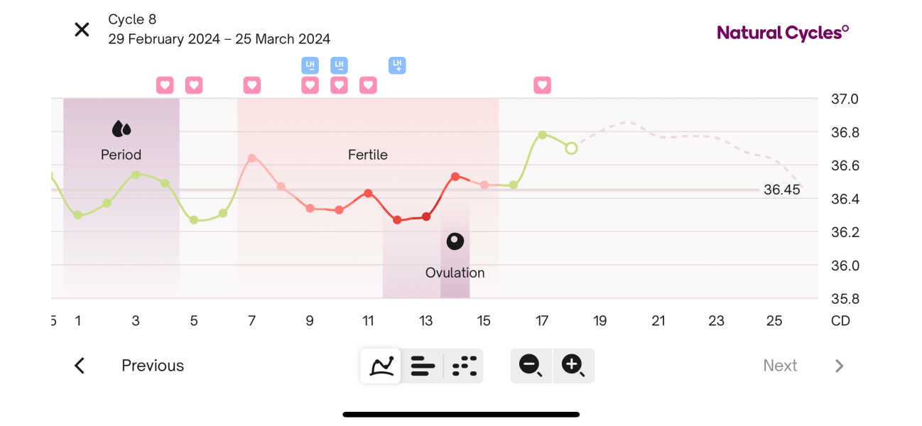 And so it begins again… 4dpo