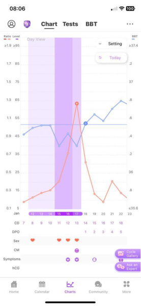 Reading premom ovulation charts! Confused!