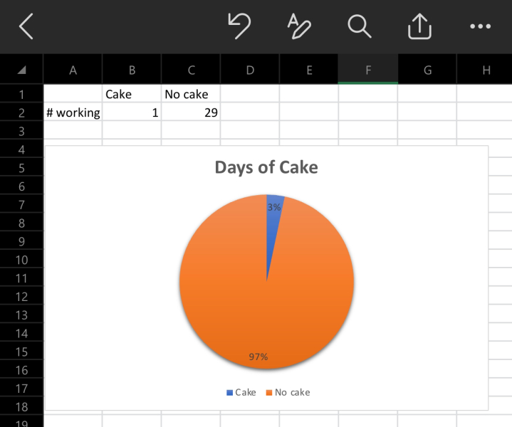 Bringing baked goods into work