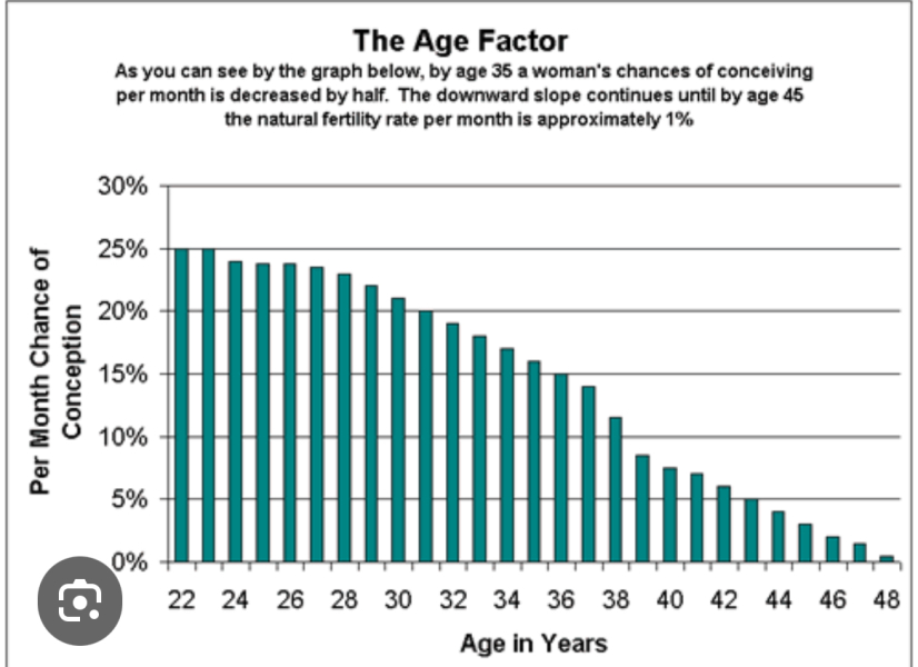 To think women are being mislead that they can have children anytime when they want
