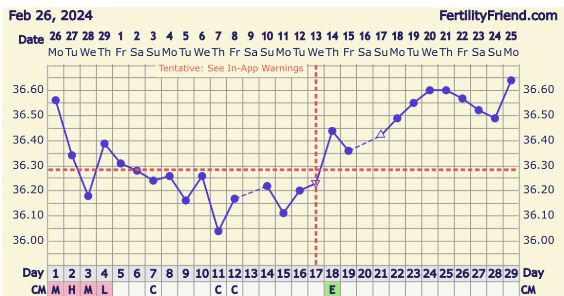 And so it begins again… 4dpo