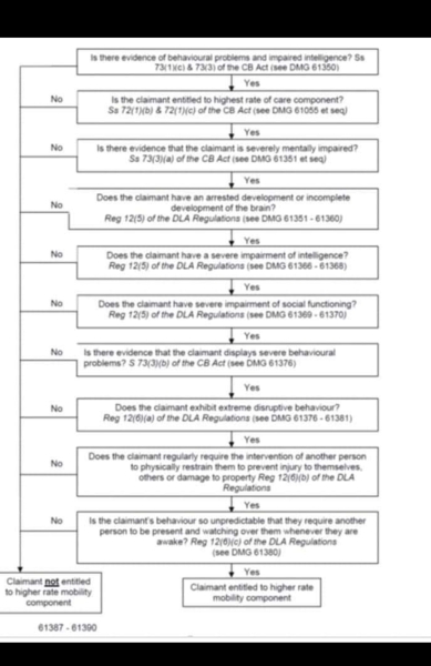 I won DLA at tribunal for my child - AMA
