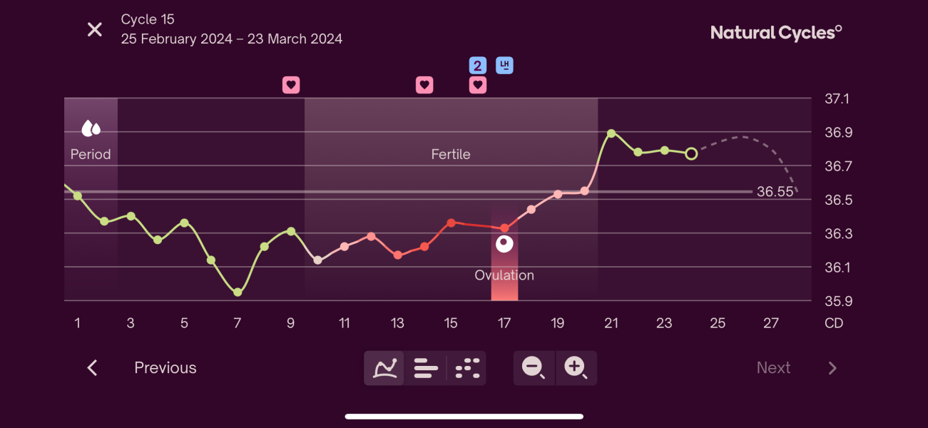 And so it begins again… 4dpo