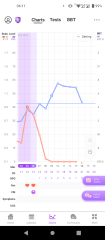 8dpo major bbt dip
