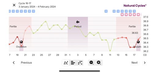 Slow bbt rise post ovulation and no breast soreness?