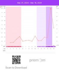 Ovulation testing
