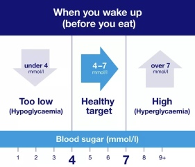 Really bloody annoyed with pre diabetes/diabetes!! What am I doing wrong???