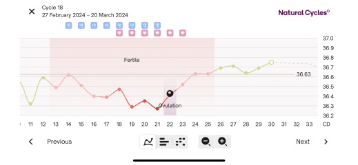 Slow bbt rise post ovulation and no breast soreness?