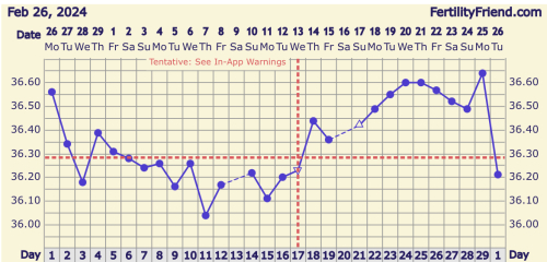 Have I ovulated?