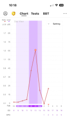 Ovulation LH surge help!